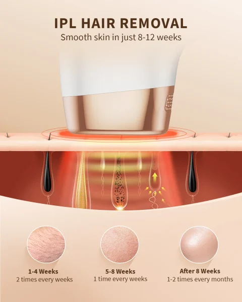 Depilación láser 999900   Flashes Depiladora 3 en 1 Tratamiento permanente indoloro para todo el cuerpo en casa Depiladora IPL para hombres y mujeres 3